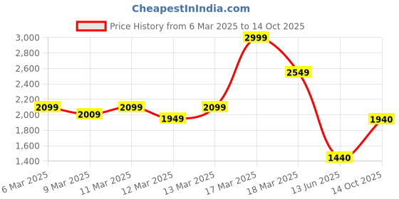 ajio.com asos design Off-Shoulder Corset Bodysuit asos design Price History Graph from 6 Mar 2025 to 14 Oct 2025