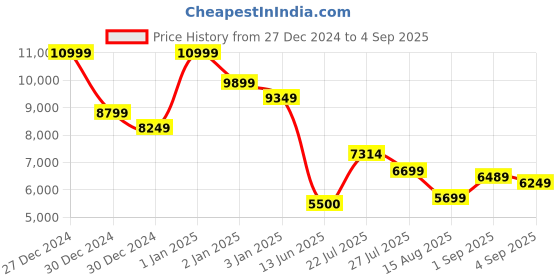 ajio.com asos design Off-Shoulder Jacquard Ruffled Mini Dress asos design Price History Graph from 27 Dec 2024 to 4 Sep 2025