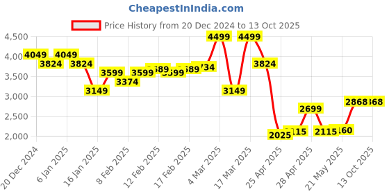 ajio.com asos design Off-Shoulder Zip Top asos design Price History Graph from 20 Dec 2024 to 13 Oct 2025