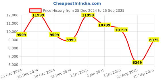 ajio.com asos design One-Shoulder Asymmetric Draped Mini Dress asos design Price History Graph from 25 Dec 2024 to 25 Sep 2025