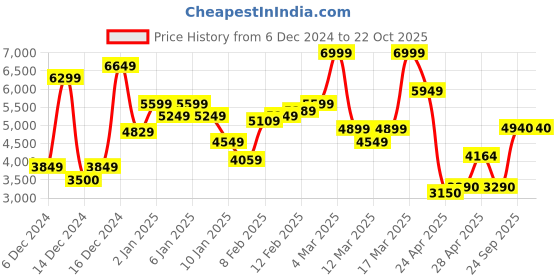 ajio.com asos design One-Shoulder Maxi Dress with Ruched Detail asos design Price History Graph from 6 Dec 2024 to 21 Oct 2025
