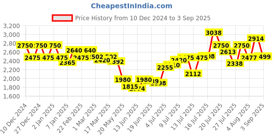 ajio.com asos design One-Shoulder Super Draped Asymmetric-Neck Cowl Back Mini Dress asos design Price History Graph from 10 Dec 2024 to 3 Sep 2025