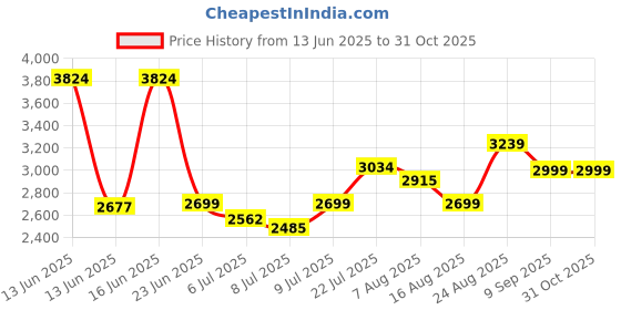ajio.com asos design Oversized Baggy Fit Pleated Jeans asos design Price History Graph from 13 Jun 2025 to 31 Oct 2025