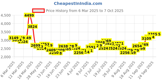 ajio.com asos design Oversized Baggy Fit Trousers asos design Price History Graph from 6 Mar 2025 to 4 Oct 2025