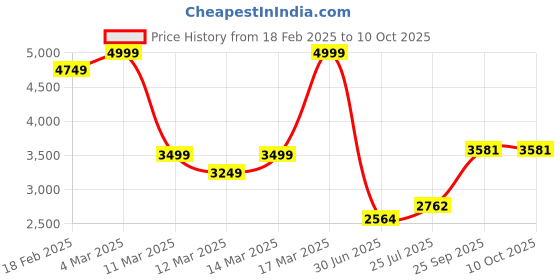 ajio.com asos design Oversized Balloon Cargo Trouser with Elasticated Waist asos design Price History Graph from 18 Feb 2025 to 9 Oct 2025