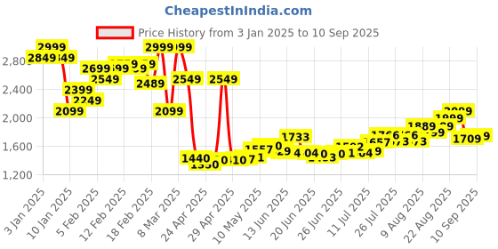 ajio.com asos design Oversized Balloon Jeans asos design Price History Graph from 3 Jan 2025 to 10 Sep 2025