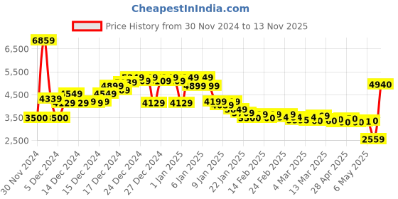 ajio.com asos design Oversized Bomber Jacket with MA1 Pocket asos design Price History Graph from 30 Nov 2024 to 13 Nov 2025