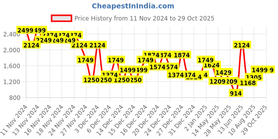 ajio.com asos design Oversized Bow Grab Clutch Bag asos design Price History Graph from 11 Nov 2024 to 29 Oct 2025