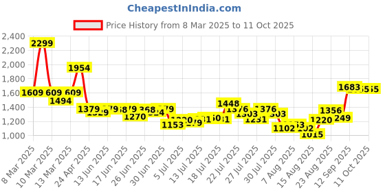 ajio.com asos design Oversized Boxy T-Shirt with Wide Set Rib asos design Price History Graph from 8 Mar 2025 to 11 Oct 2025