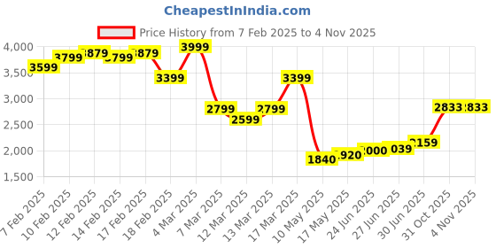 ajio.com asos design Oversized Dobby Shirt asos design Price History Graph from 7 Feb 2025 to 4 Nov 2025