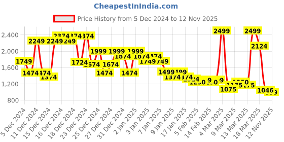 ajio.com asos design Oversized Fit Sweatshirt asos design Price History Graph from 5 Dec 2024 to 9 Nov 2025