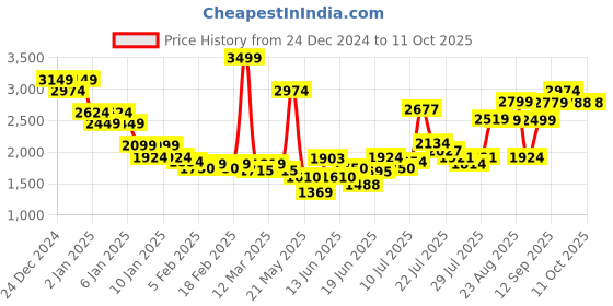 ajio.com asos design Oversized Fleece Sweatshirt with Half-Zip and Pocket asos design Price History Graph from 24 Dec 2024 to 10 Oct 2025