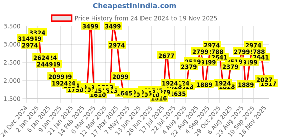 ajio.com asos design Oversized Half-Zip Fleece Sweatshirt asos design Price History Graph from 24 Dec 2024 to 19 Nov 2025