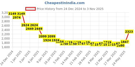 ajio.com asos design Oversized Half-Zip Fleece Sweatshirt asos design Price History Graph from 24 Dec 2024 to 3 Nov 2025