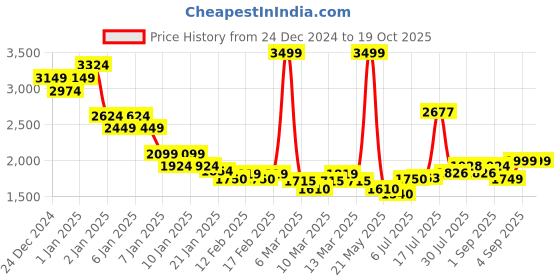 ajio.com asos design Oversized Half-Zip Fleece Sweatshirt asos design Price History Graph from 24 Dec 2024 to 17 Oct 2025