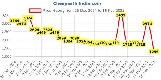 ajio.com asos design Oversized Half-Zip Fleece Sweatshirt asos design Price History Graph from 25 Dec 2024 to 16 Nov 2025