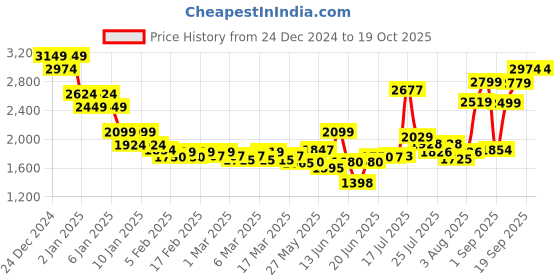 ajio.com asos design Oversized Half-Zip Fleece Sweatshirt with Chest Pocket asos design Price History Graph from 24 Dec 2024 to 19 Oct 2025