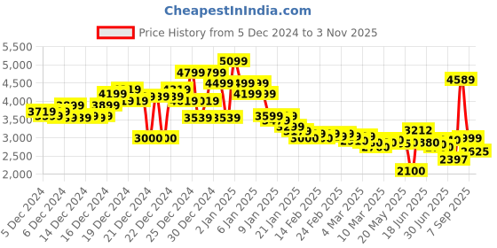 ajio.com asos design Oversized Harrington Jacket asos design Price History Graph from 5 Dec 2024 to 3 Nov 2025