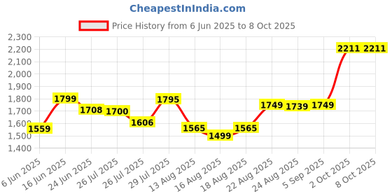 ajio.com asos design Oversized Joggers with Contrast Stitching asos design Price History Graph from 6 Jun 2025 to 8 Oct 2025