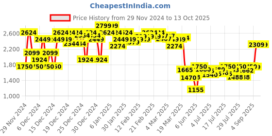ajio.com asos design Oversized Joggers with Seam Detail asos design Price History Graph from 29 Nov 2024 to 13 Oct 2025