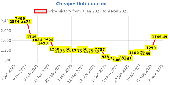 ajio.com asos design Oversized Mykonos Graphic Print T-Shirt asos design Price History Graph from 3 Jan 2025 to 9 Nov 2025
