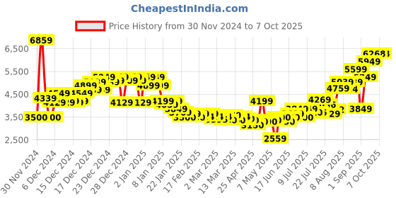 ajio.com asos design Oversized Short Trench Coat with Belt asos design Price History Graph from 30 Nov 2024 to 7 Oct 2025