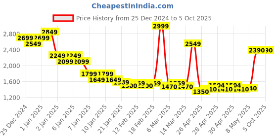 ajio.com asos design Oversized Sweatshirt with Typographic Print asos design Price History Graph from 25 Dec 2024 to 5 Oct 2025