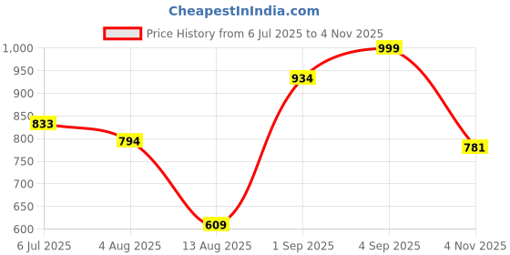 ajio.com asos design Oversized T-Shirt with Front & Back Text Print asos design Price History Graph from 6 Jul 2025 to 4 Nov 2025