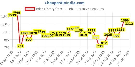 ajio.com asos design Oversized T-Shirt with Paris Text Back Print asos design Price History Graph from 17 Feb 2025 to 25 Sep 2025