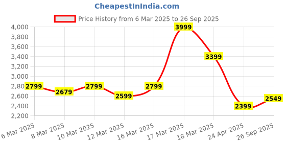 ajio.com asos design Oversized Tapered Cargo Trousers asos design Price History Graph from 6 Mar 2025 to 26 Sep 2025