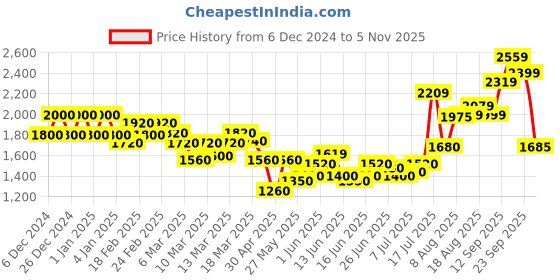 ajio.com asos design Oversized Tie Waist Shirt Jumpsuit asos design Price History Graph from 6 Dec 2024 to 5 Nov 2025