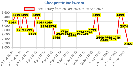 ajio.com asos design Oversized Variegated Cord Shirt Co-Ord asos design Price History Graph from 20 Dec 2024 to 26 Sep 2025