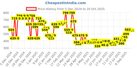 ajio.com asos design Pack of 2 15 Denier Tights asos design Price History Graph from 5 Dec 2024 to 19 Oct 2025