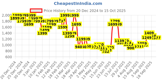 ajio.com asos design Pack of 2 Boxers with Elasticated Waist asos design Price History Graph from 20 Dec 2024 to 14 Oct 2025