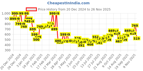 ajio.com asos design Pack of 2 Frill Top Socks asos design Price History Graph from 20 Dec 2024 to 26 Nov 2025
