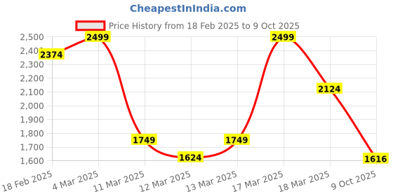 ajio.com asos design Pack of 2 Lila Lace Soft Bras asos design Price History Graph from 18 Feb 2025 to 9 Oct 2025