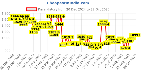 ajio.com asos design Pack of 2 Muscle Fit Vests asos design Price History Graph from 20 Dec 2024 to 28 Oct 2025