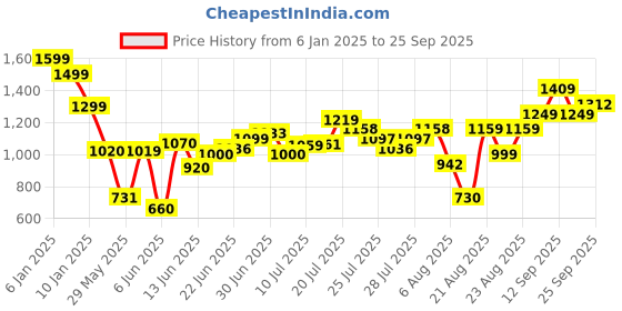 ajio.com asos design Pack of 2 Oversized Crew-Neck T-Shirts asos design Price History Graph from 6 Jan 2025 to 25 Sep 2025