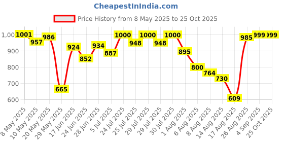 ajio.com asos design Pack of 2 Regular Fit Crew-Neck T-Shirts asos design Price History Graph from 8 May 2025 to 22 Oct 2025