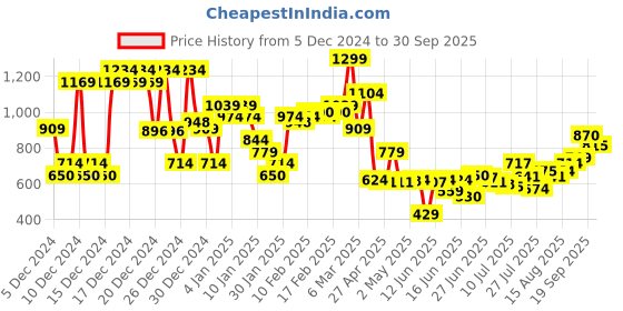 ajio.com asos design Pack of 2 Ribbed Mid-Calf Length Socks asos design Price History Graph from 5 Dec 2024 to 30 Sep 2025