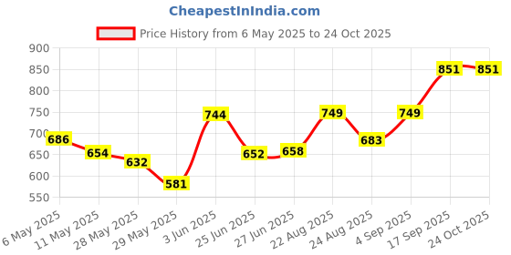ajio.com asos design Pack of 2 Skinny Waist & Hip Jeans Belts asos design Price History Graph from 6 May 2025 to 23 Oct 2025