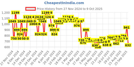 ajio.com asos design Pack of 2 Socks with Basketball Embroidery asos design Price History Graph from 27 Nov 2024 to 9 Oct 2025