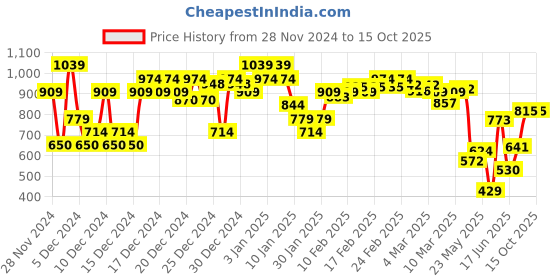 ajio.com asos design Pack of 2 Striped Socks asos design Price History Graph from 28 Nov 2024 to 26 Sep 2025