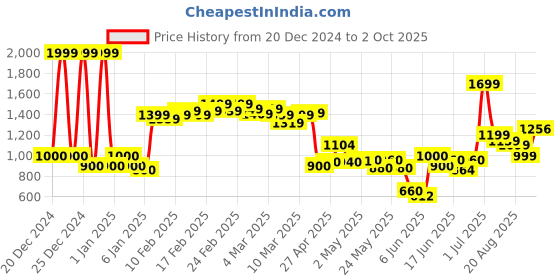 ajio.com asos design Pack of 2 Trunks with Elasticated Waistband asos design Price History Graph from 20 Dec 2024 to 2 Oct 2025