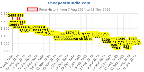 ajio.com asos design Pack of 3 Boxers asos design Price History Graph from 7 Aug 2024 to 28 Nov 2025