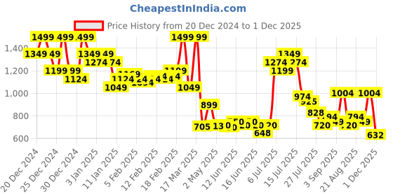 ajio.com asos design Pack of 3 Cotton Tanga Briefs asos design Price History Graph from 20 Dec 2024 to 1 Dec 2025