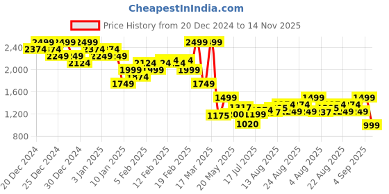 ajio.com asos design Pack of 3 Cotton Trunks asos design Price History Graph from 20 Dec 2024 to 14 Nov 2025