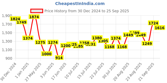 ajio.com asos design Pack of 3 Crew-Neck T-Shirts asos design Price History Graph from 30 Dec 2024 to 25 Sep 2025