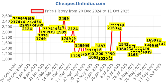 ajio.com asos design Pack of 3 Jersey Trunks asos design Price History Graph from 20 Dec 2024 to 11 Oct 2025