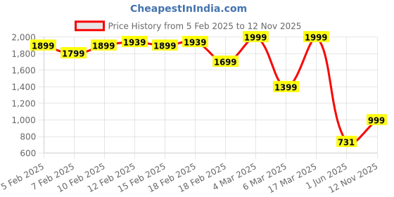 ajio.com asos design Pack of 3 Lillie Cotton Brazilians with Waistband asos design Price History Graph from 5 Feb 2025 to 12 Nov 2025